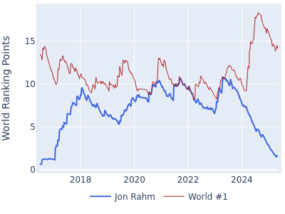 World ranking points over time for Jon Rahm vs the world #1