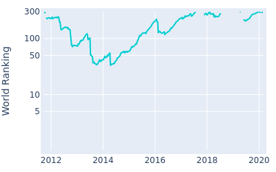 World ranking over time for Jonas Blixt