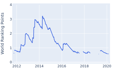 World ranking points over time for Jonas Blixt