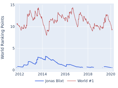 World ranking points over time for Jonas Blixt vs the world #1