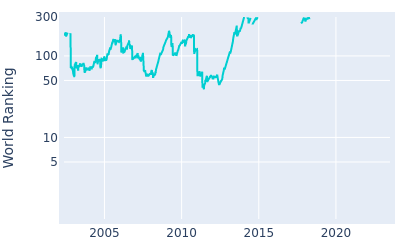 World ranking over time for Jonathan Byrd