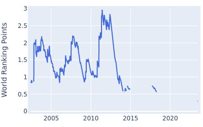 World ranking points over time for Jonathan Byrd