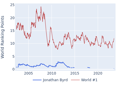 World ranking points over time for Jonathan Byrd vs the world #1