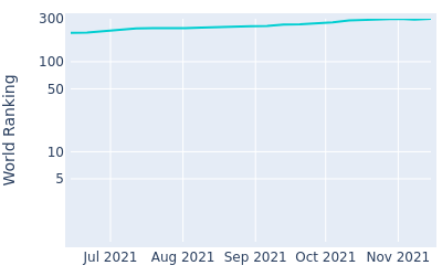 World ranking over time for Jonathan Caldwell