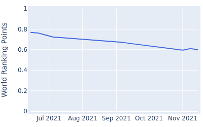 World ranking points over time for Jonathan Caldwell