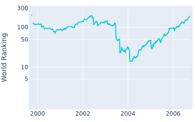 World ranking over time for Jonathan Kaye