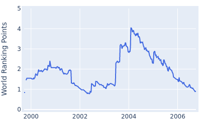 World ranking points over time for Jonathan Kaye