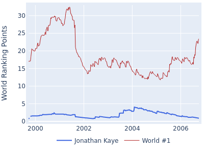 World ranking points over time for Jonathan Kaye vs the world #1