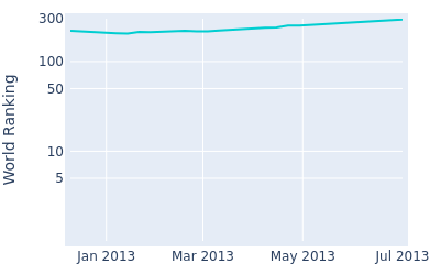 World ranking over time for Jonathan Moore