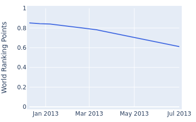 World ranking points over time for Jonathan Moore