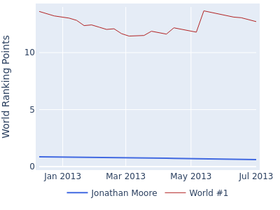 World ranking points over time for Jonathan Moore vs the world #1