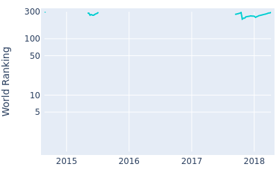 World ranking over time for Jonathan Randolph