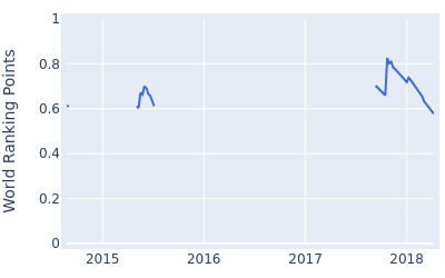 World ranking points over time for Jonathan Randolph