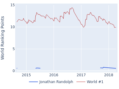 World ranking points over time for Jonathan Randolph vs the world #1