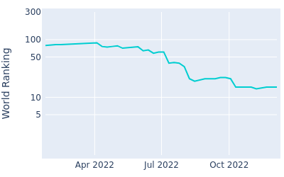 World ranking over time for Joohyung Kim