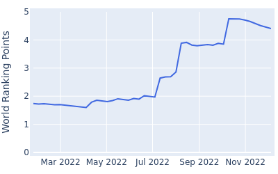 World ranking points over time for Joohyung Kim