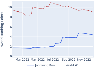 World ranking points over time for Joohyung Kim vs the world #1