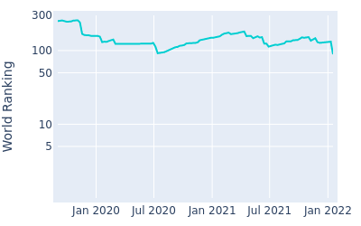 World ranking over time for Joohyung KimJune