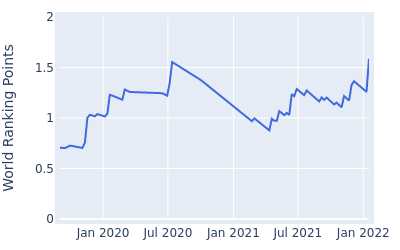 World ranking points over time for Joohyung KimJune