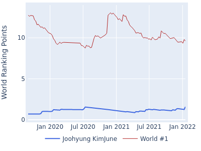 World ranking points over time for Joohyung KimJune vs the world #1