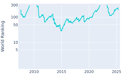 World ranking over time for Joost Luiten