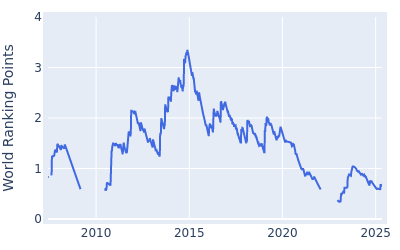 World ranking points over time for Joost Luiten