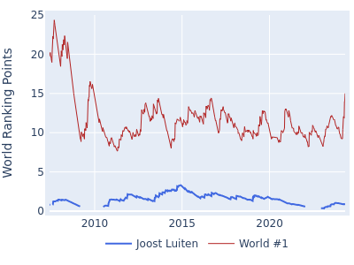 World ranking points over time for Joost Luiten vs the world #1