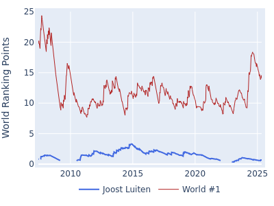 World ranking points over time for Joost Luiten vs the world #1