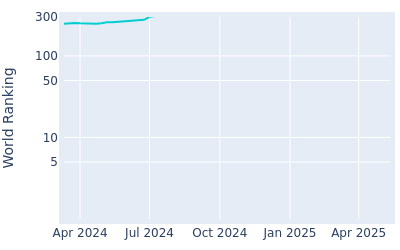 World ranking over time for Jordan Gumberg