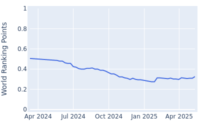 World ranking points over time for Jordan Gumberg