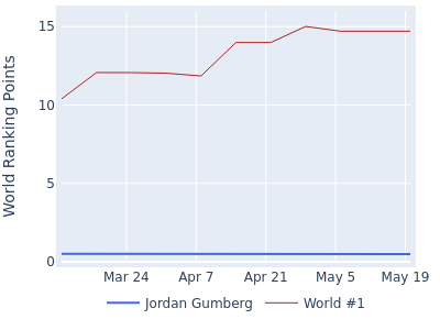 World ranking points over time for Jordan Gumberg vs the world #1