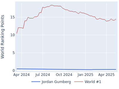 World ranking points over time for Jordan Gumberg vs the world #1