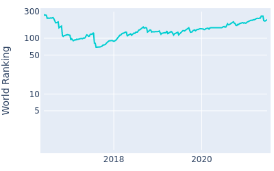 World ranking over time for Jordan L Smith