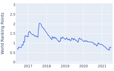 World ranking points over time for Jordan L Smith