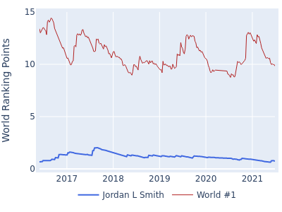 World ranking points over time for Jordan L Smith vs the world #1