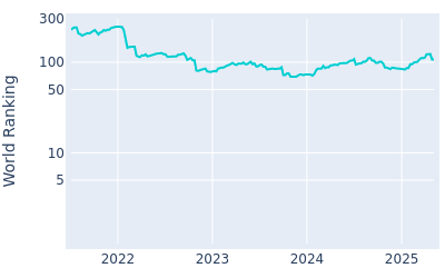 World ranking over time for Jordan Smith