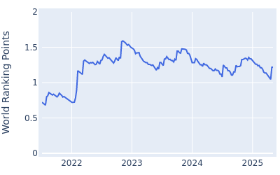 World ranking points over time for Jordan Smith