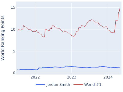 World ranking points over time for Jordan Smith vs the world #1