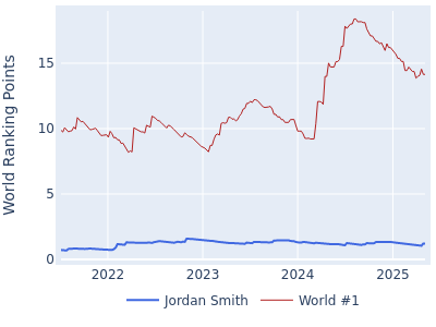 World ranking points over time for Jordan Smith vs the world #1