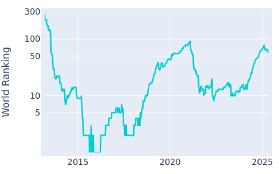 World ranking over time for Jordan Spieth