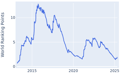 World ranking points over time for Jordan Spieth