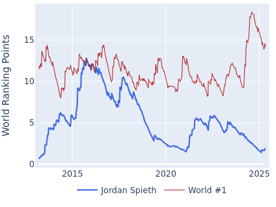 World ranking points over time for Jordan Spieth vs the world #1