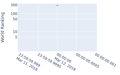 World ranking over time for Jordan Zunic