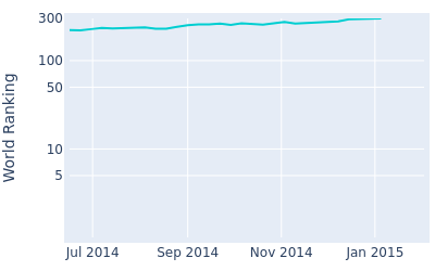 World ranking over time for Jordi Garcia Pinto