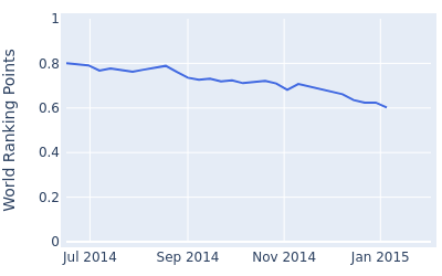 World ranking points over time for Jordi Garcia Pinto