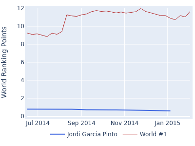 World ranking points over time for Jordi Garcia Pinto vs the world #1