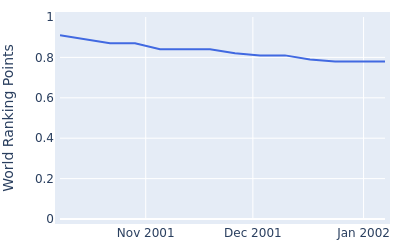 World ranking points over time for Jorge Berendt