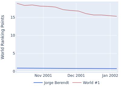 World ranking points over time for Jorge Berendt vs the world #1