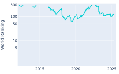 World ranking over time for Jorge Campillo