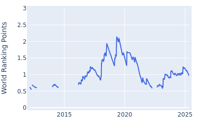 World ranking points over time for Jorge Campillo